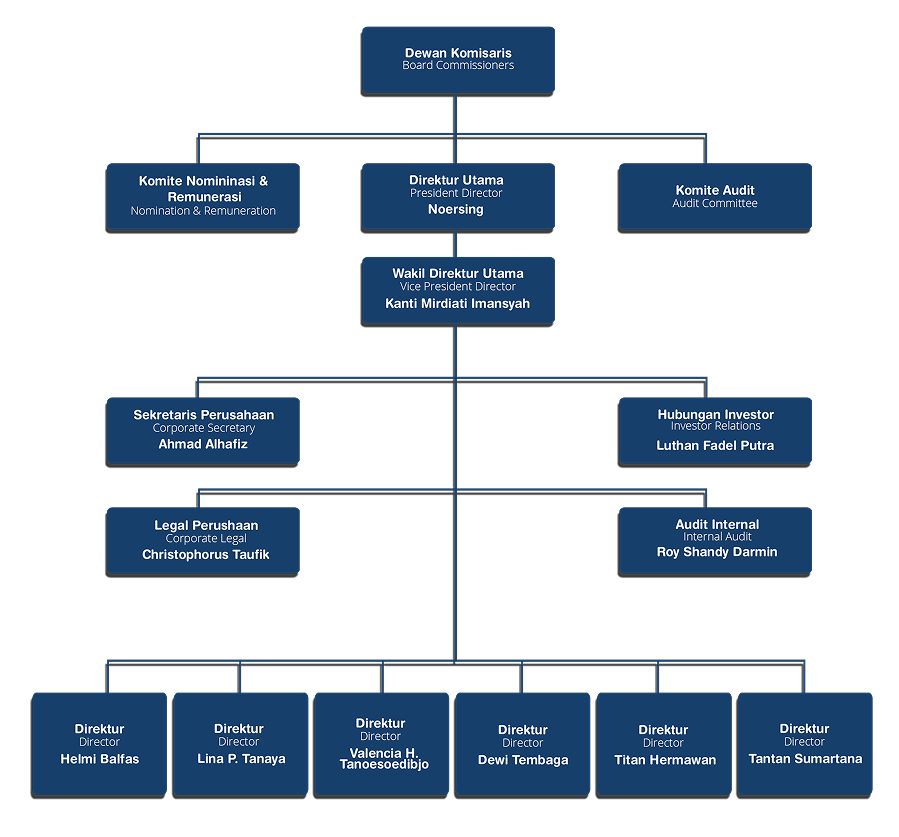 Struktur Organisasi SMA Arif Rahman Hakim